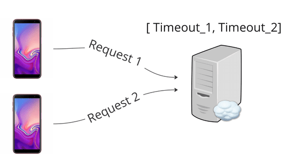 Diagram: 2 phones sending Request 1 and Request 2 to a server, resulting in [Timeout_1, Timeout_2] in memory