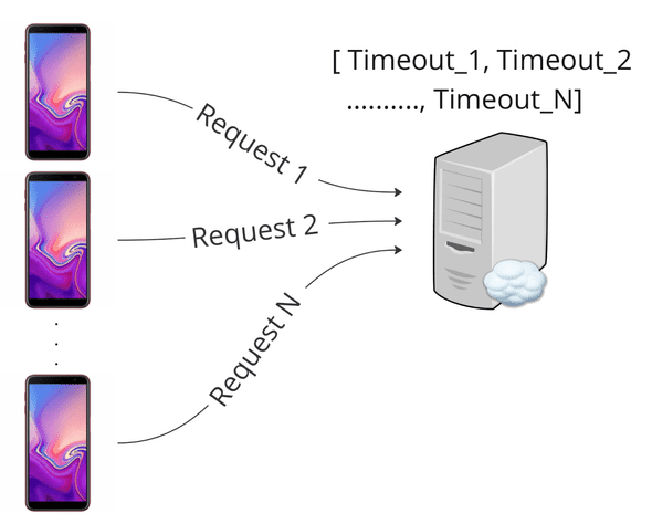 Diagram: N phones sending N requests, resulting in [Timeout_1, Timeout_2, ..., Timeout_N] filling memory