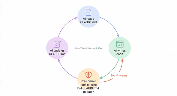 The CLAUDE.md feedback loop: AI reads docs, writes code, hook checks if docs were updated, AI updates docs, next session reads updated docs