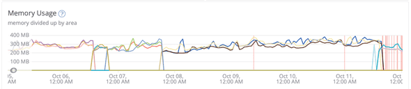 NewRelic memory usage chart after the fix showing stable memory between 200–300 MB over 7 days